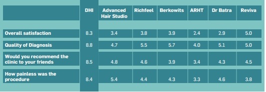 DHI vs Other hair transplant clinics