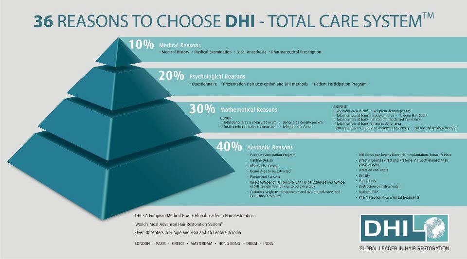 CHOOSE DHI CLINICS FOR HAIR TRANSPLANT PROCEDURE