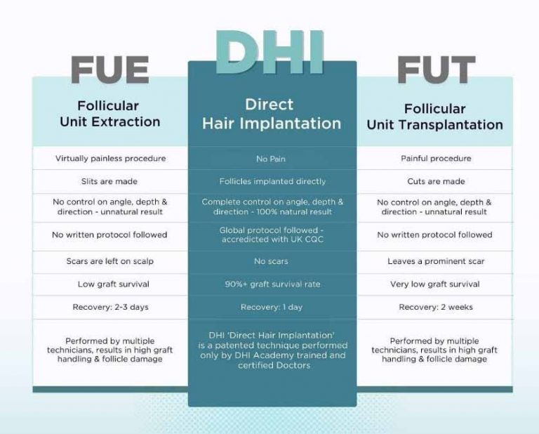 FUE vs FUT vs DHI Techniques